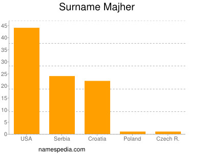 Surname Majher