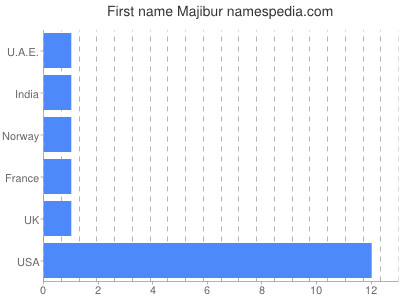 Given name Majibur