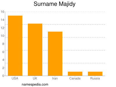 Surname Majidy