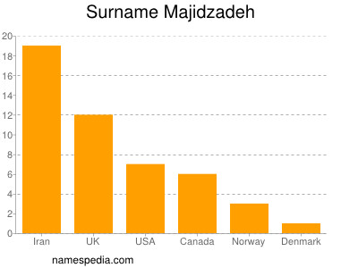 Surname Majidzadeh