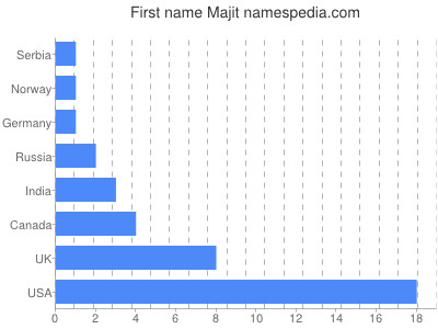 Given name Majit