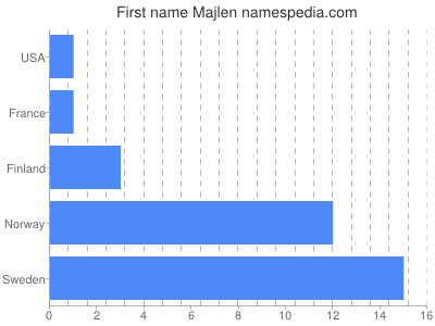 Given name Majlen