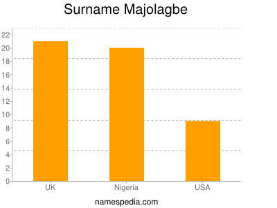 Surname Majolagbe