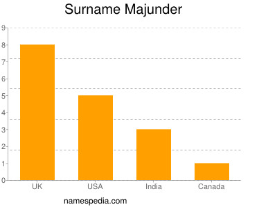Surname Majunder