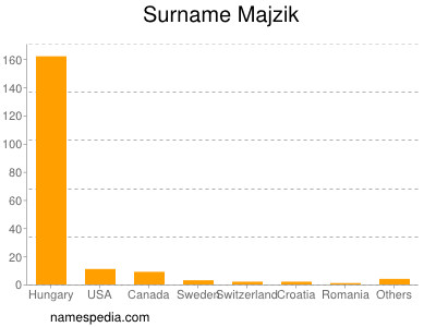 Surname Majzik