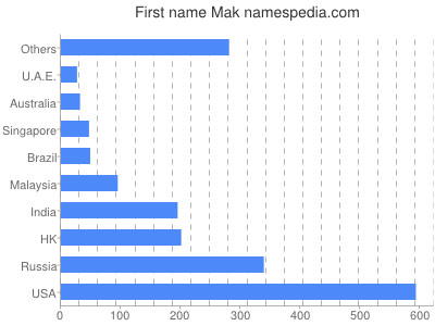 Given name Mak
