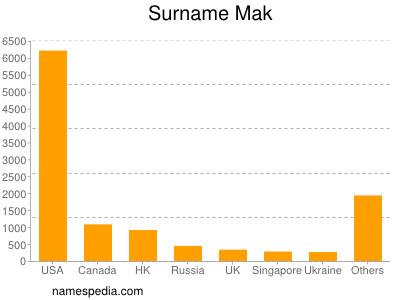 Surname Mak