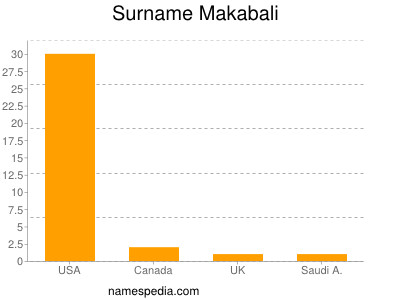 Surname Makabali