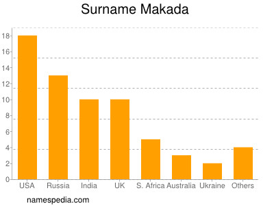 Surname Makada