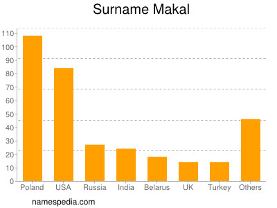 Surname Makal