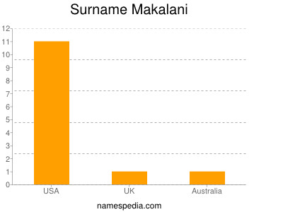 Surname Makalani