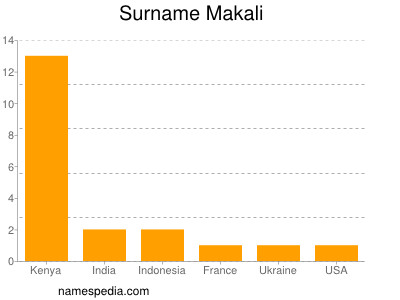 Surname Makali