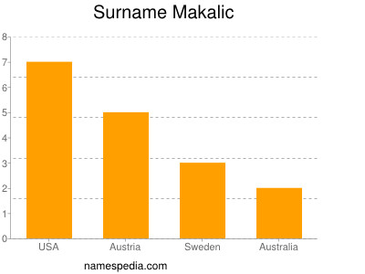 Surname Makalic