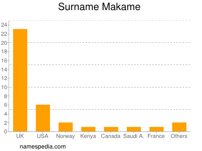 Surname Makame