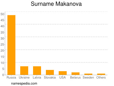 Surname Makanova