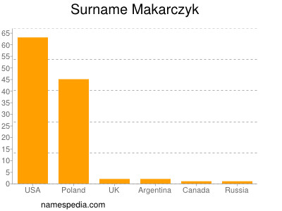 Surname Makarczyk