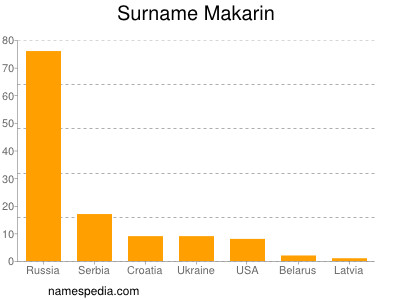 Surname Makarin