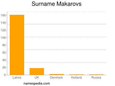 Surname Makarovs