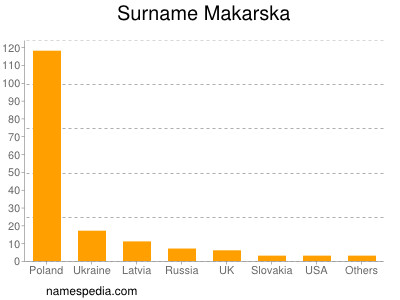 Surname Makarska
