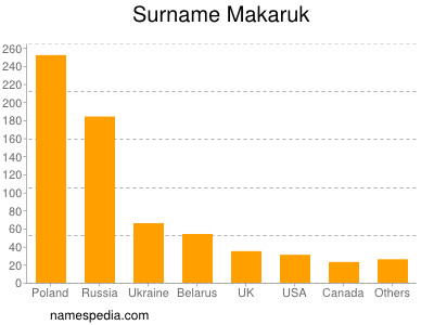 Surname Makaruk