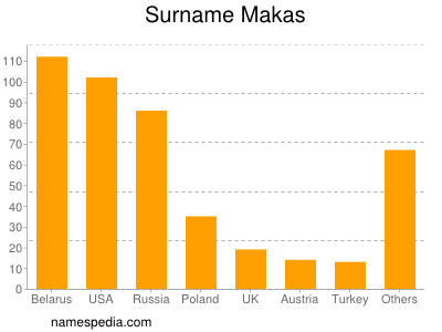 Surname Makas