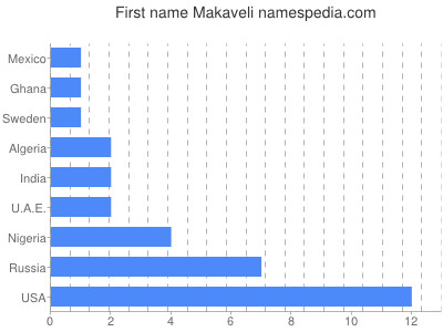 Given name Makaveli