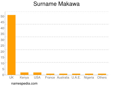 Surname Makawa