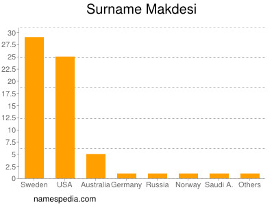 Surname Makdesi