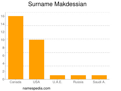 Surname Makdessian