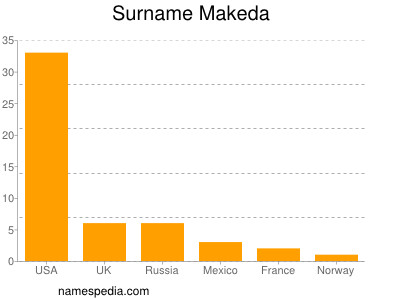 Surname Makeda