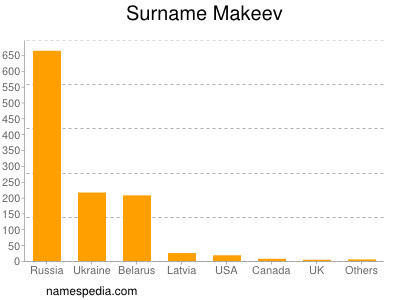 Surname Makeev