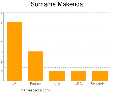 Surname Makenda