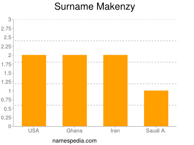 Surname Makenzy