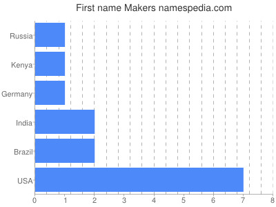 Given name Makers