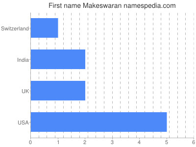 Given name Makeswaran