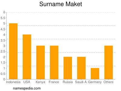 Surname Maket