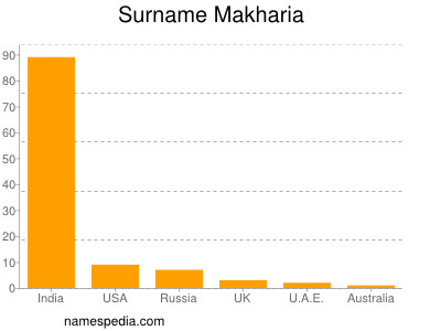 Surname Makharia