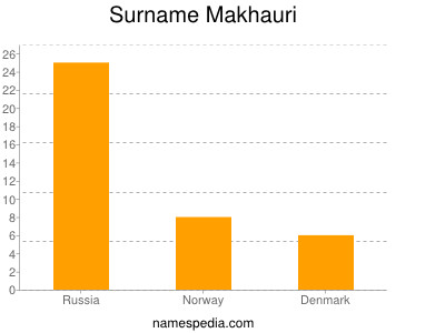 Surname Makhauri