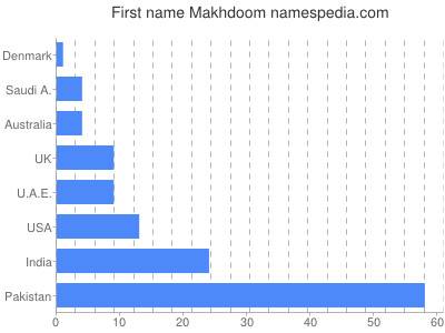 Given name Makhdoom