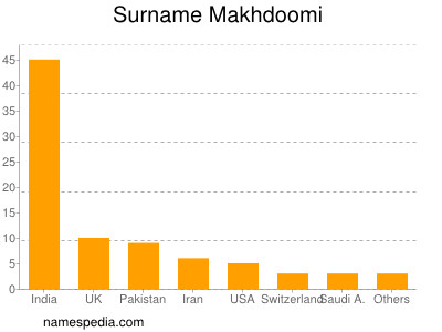 Surname Makhdoomi