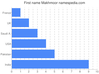 Given name Makhmoor