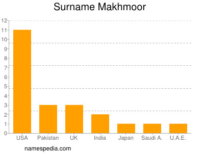Surname Makhmoor