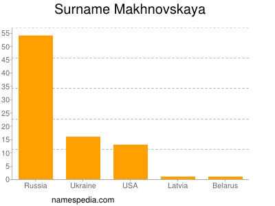 Surname Makhnovskaya