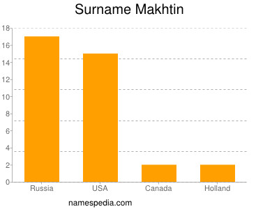 Surname Makhtin