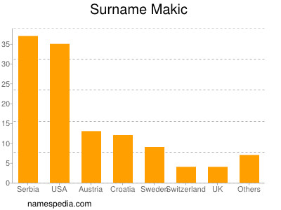 Surname Makic