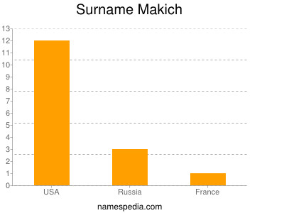 Surname Makich