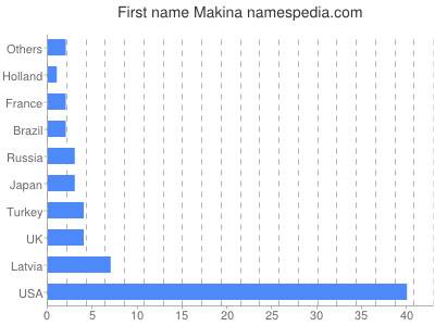 Given name Makina