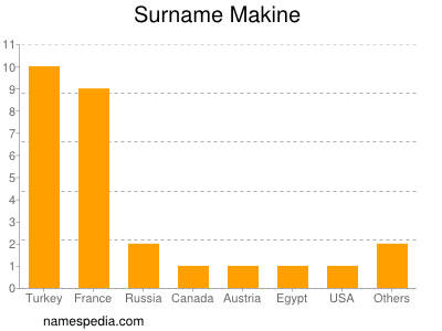 Surname Makine