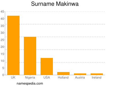 Surname Makinwa