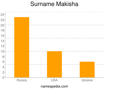 Surname Makisha